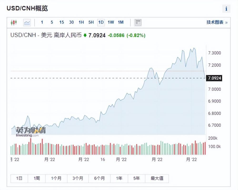 突发！美元大崩溃，离岸人民币两天爆拉2500点，中概股暴涨6.22％-苏州奇力新代理商/深圳奇力新代理商/苏州风华代理商/深圳风华代理